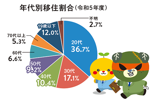 年代別移住割合