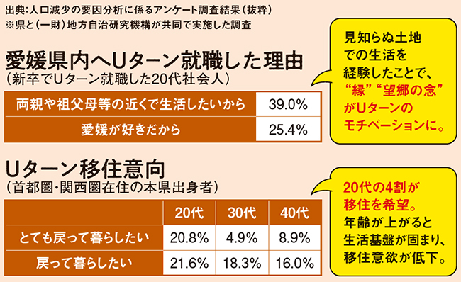 Uターン就職した理由・移住意向