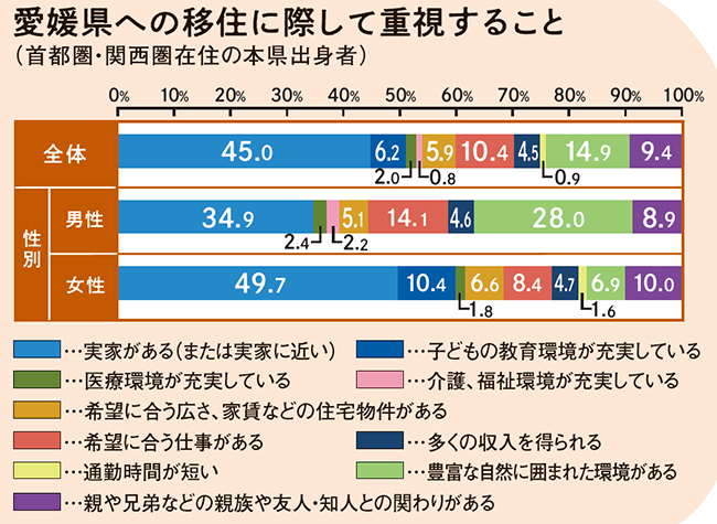 移住に関して重視すること