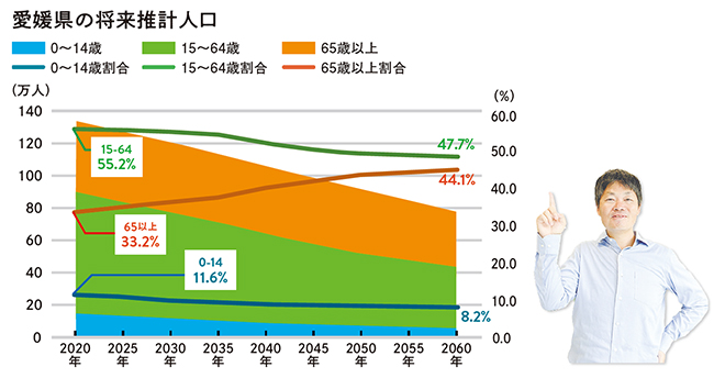 愛媛県の将来推計人口