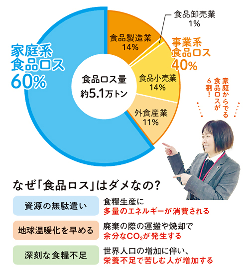 愛媛県ではこれだけの食品ロスが発生している！