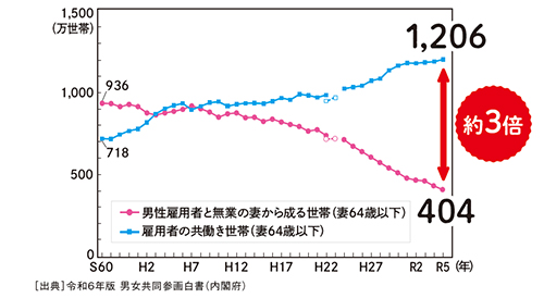 共働き世帯が増加