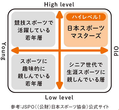 スポーツマスターズマトリックス