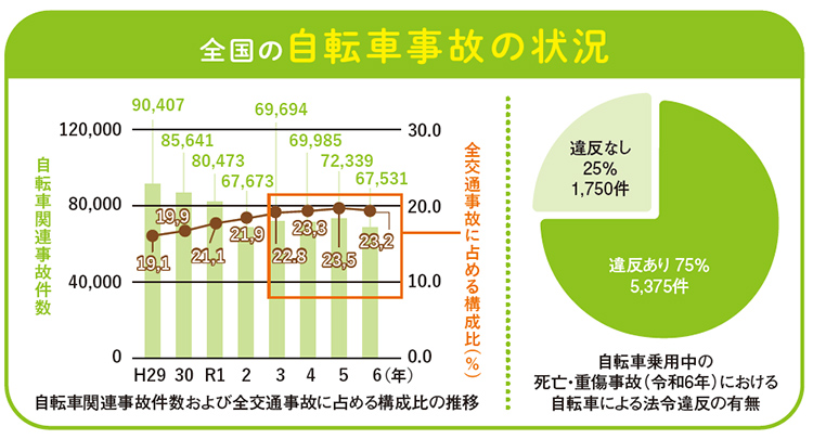 全国の自転車事故の状況