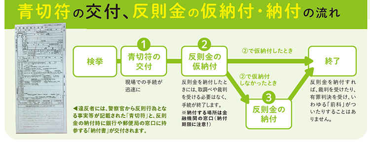 反則金の仮納付・納付の流れ