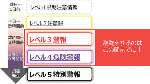 防災気象情報が新しくなりました！