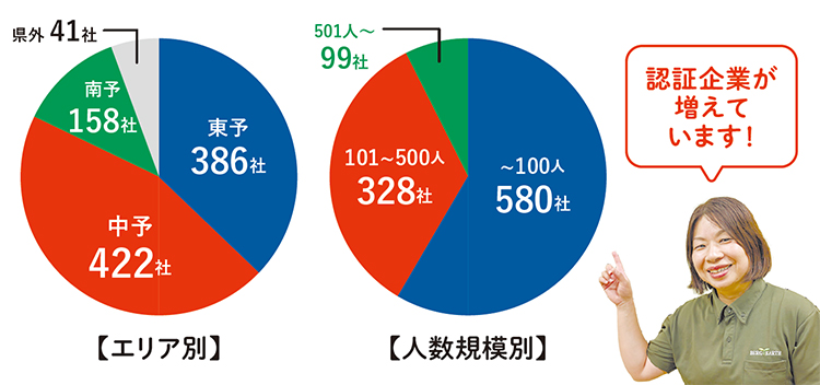 認証企業の内訳詳細