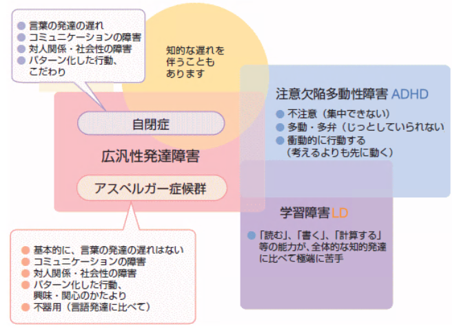 代表的な発達障がい