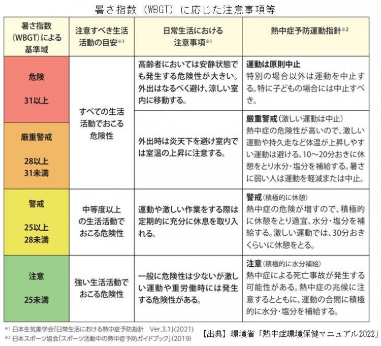 暑さ指数（WBGT）に応じた注意事項等