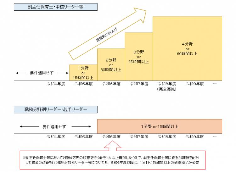 適用時期