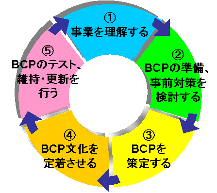 事業継続計画（BCP）の策定運用サイクル