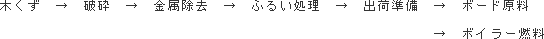 製造フローの画像