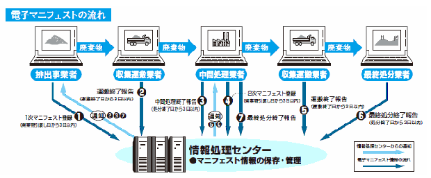 電子マニフェストの流れ