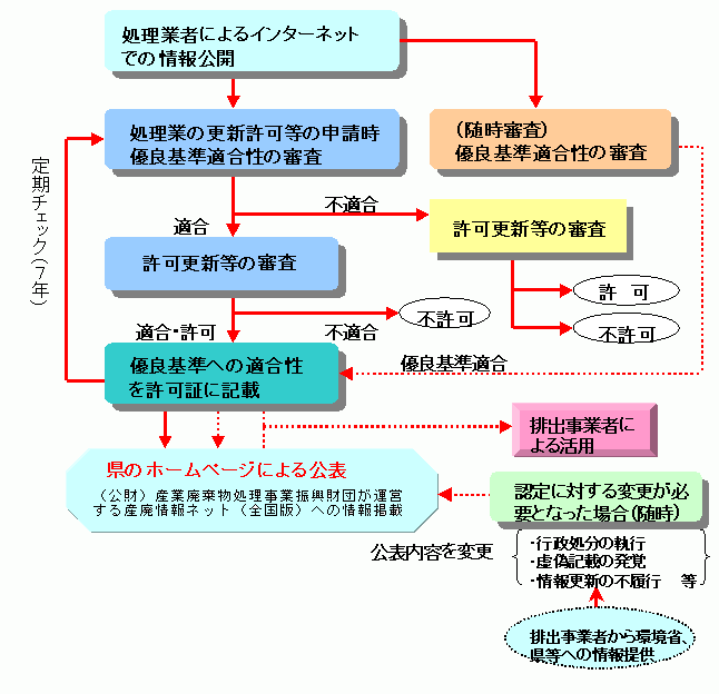 優良認定制度の全体スキーム