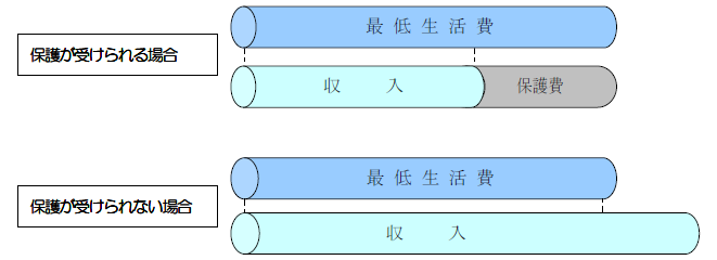 最低生活費