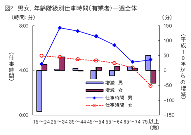 図2男女、年齢階級別仕事時間（有業者）-週全体