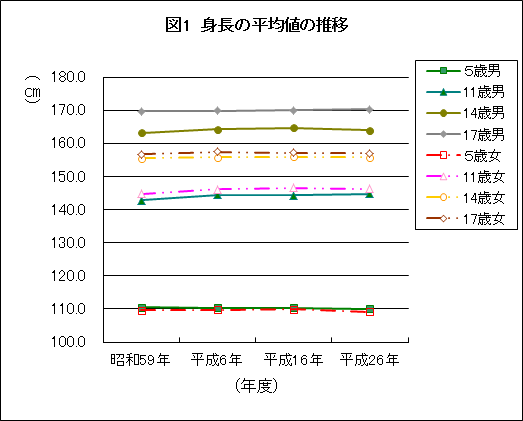 図1:身長の平均値の推移の画像