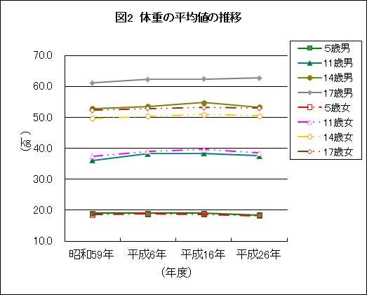 図2:体重の平均値の推移の画像