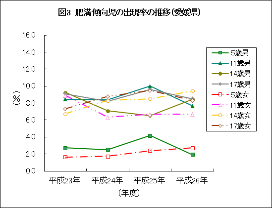 図3:肥満傾向児の出現率の推移の画像