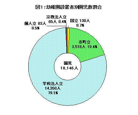 図1幼稚園設置者別園児数割合円グラフ