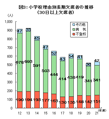 図3小学校理由別長期欠席者の推移グラフ