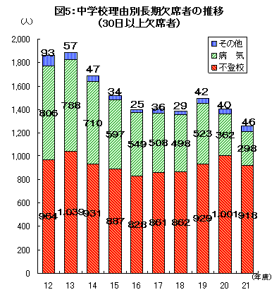 図5中学校理由別欠席者推移グラフ