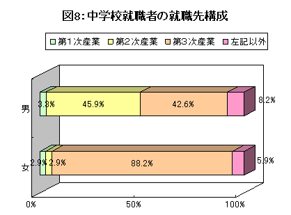 図8中学校就業者就職先構成グラフ