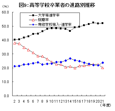 図9高等学校卒業者進路別数位グラフ