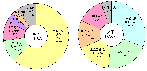 図12高卒男女別職業別就業者数円グラフ