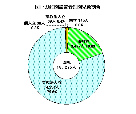 図1幼稚園設置者別園児数割合円グラフ