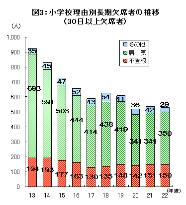 図3小学校理由別長期欠席者の推移グラフ