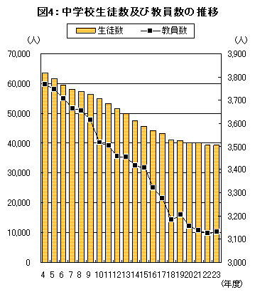 図4中学校生徒数教員数推移グラフ