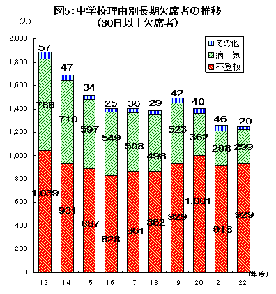 図5中学校理由別欠席者推移グラフ