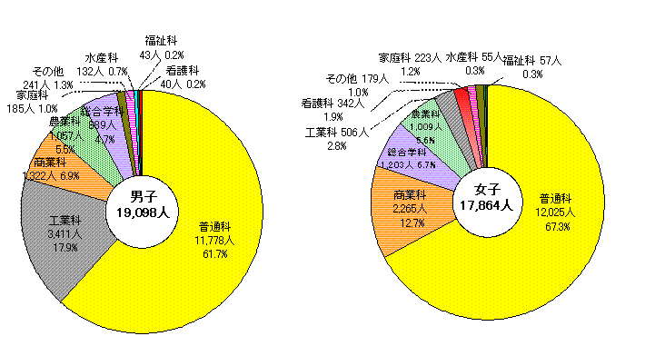 図6本科学科別生徒数割合円グラフ