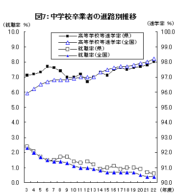 図7中学校卒業者進路別推移グラフ