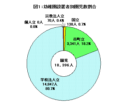 図1幼稚園設置者別園児数割合円グラフ