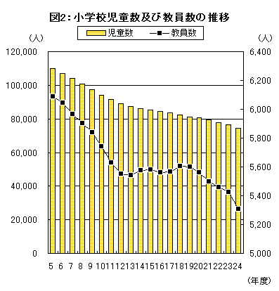 図2小学校児童数教員数の推移グラフ