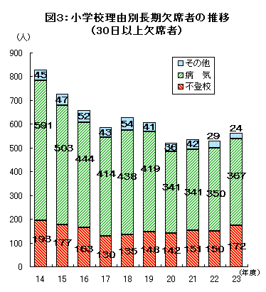 図3小学校理由別長期欠席者の推移グラフ