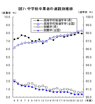 図7中学校卒業者進路別推移グラフ