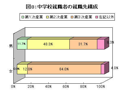 図8中学校就業者就職先構成グラフ