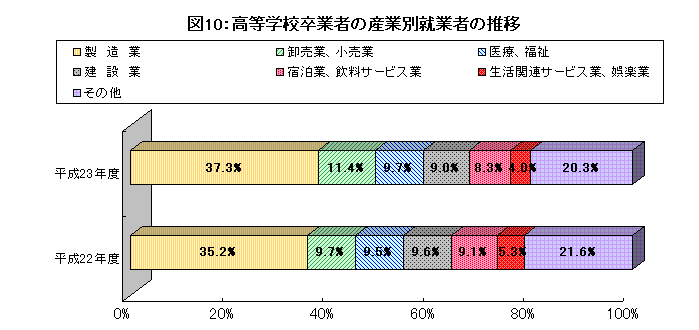 図10：高等学校卒業者の産業別就職者の推移