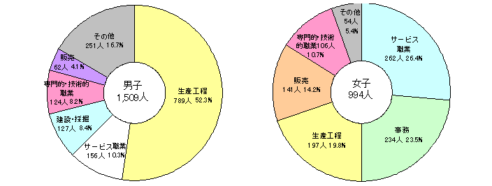 図12高卒男女別職業別就業者数円グラフ