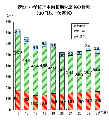 小学校理由別長期欠席者の推移の画像