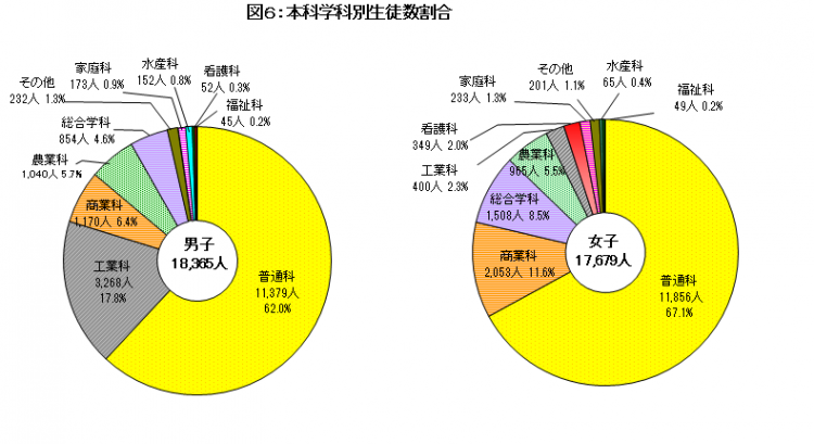 本科学科別生徒数割合の画像