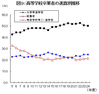 高等学校卒業者の進路別推移の画像