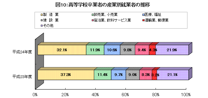 高等学校卒業者の産業別就業者の推移の画像