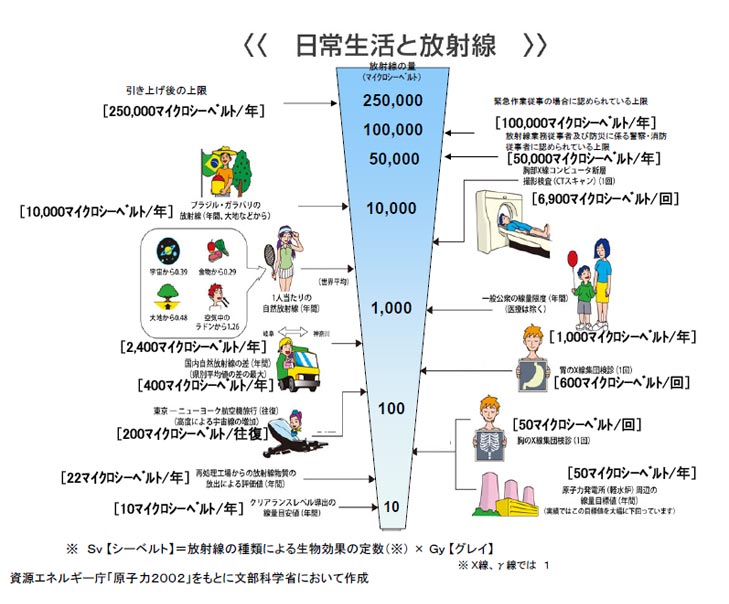 日常生活と放射線