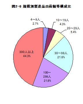 図2-6規模別製造品出荷額等構成比