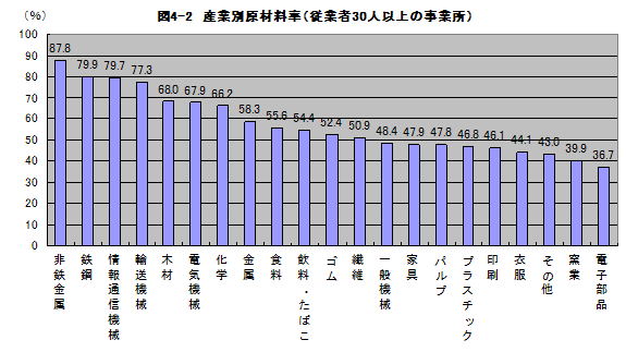 図4-2産業別原材料率（従業者30人以上の事業所）