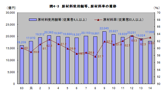 図4-3原材料使用額等、原材料率の推移